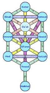 Kabbalists’ Tree of Life with one additional node